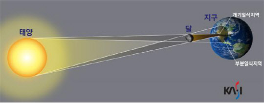 일식의 개념도로, 일식 때는 태양과 지구 사이에 달이 위치해 지표면에서는 태양이 달에 가려져 보인다.   천문연 제공